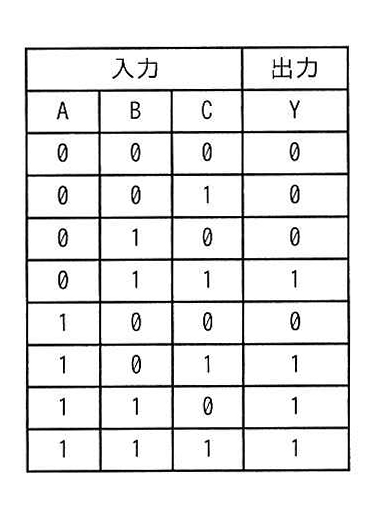 3入力多数決回路の真理値表