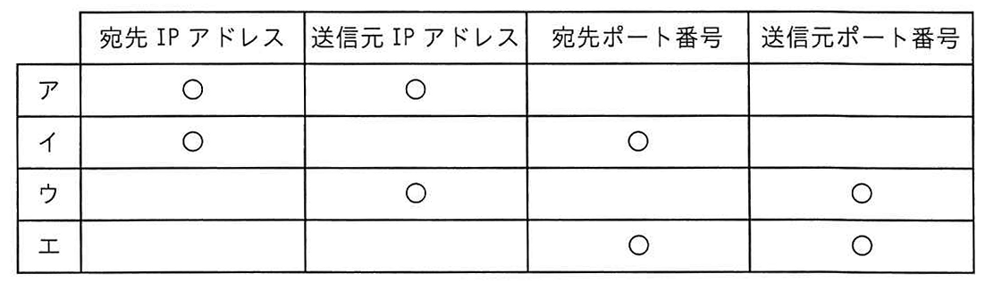 表: 応答パケットに含まれるヘッダー情報のうち、ルータで書き換えられるフィールドの組合せ