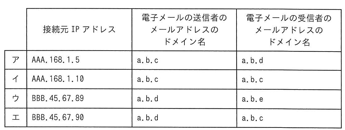 各ログの接続元IPアドレスと送受信者のドメイン名