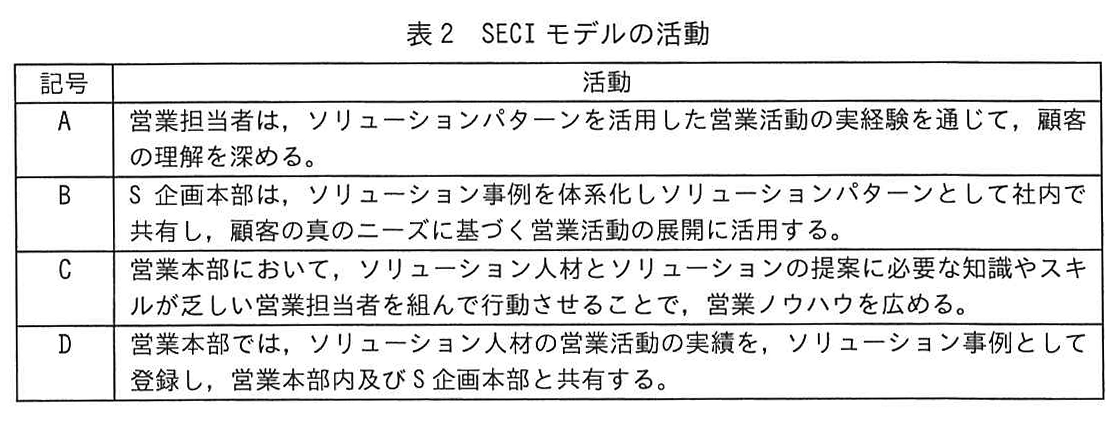 表2 SECIモデルの活動