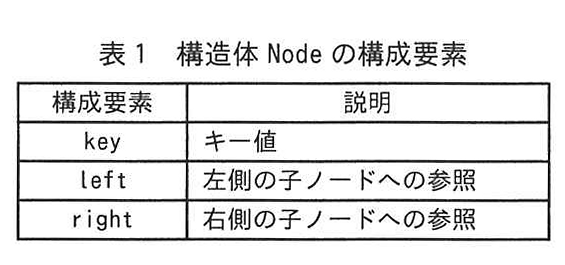 表1 構造体 Node の構成要素