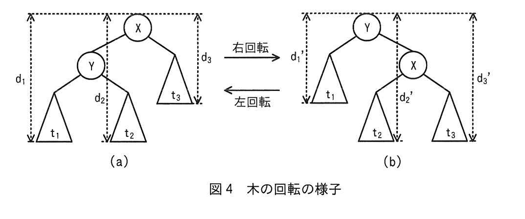 図4 木の回転の様子