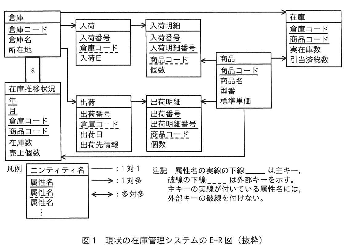 図1 現状の在庫管理システムのE-R図（抜粋）