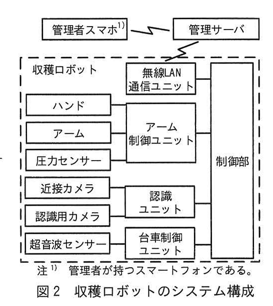 図2 収穫ロボットのシステム構成
