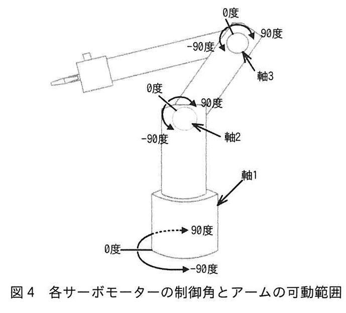 図4 各サーボモーターの制御角とアームの可動範囲