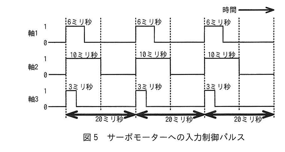 図5 サーボモーターへの入力制御パルス