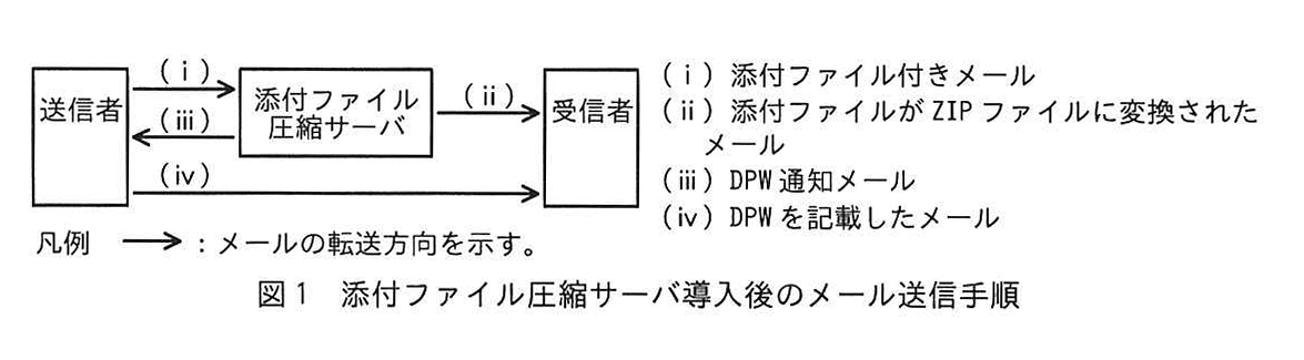 図1 添付ファイル圧縮サーバ導入後のメール送信手順