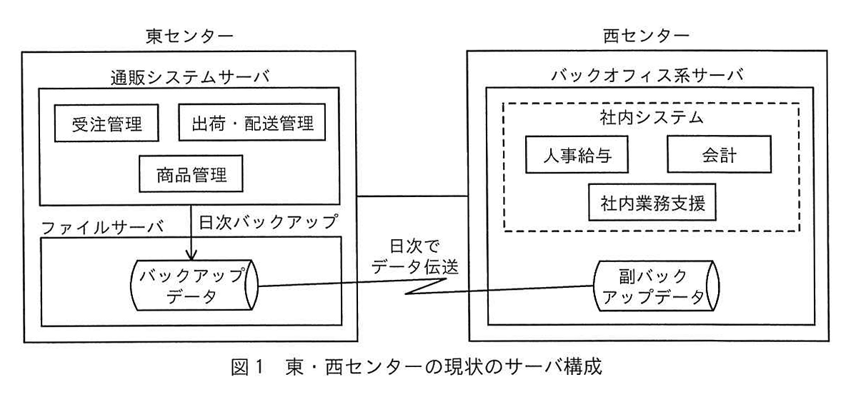 図1 東・西センターの現状のサーバ構成
