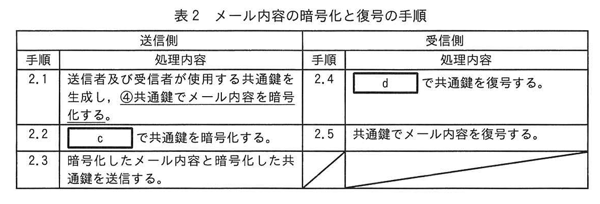 表2 メール内容の暗号化と復号の手順