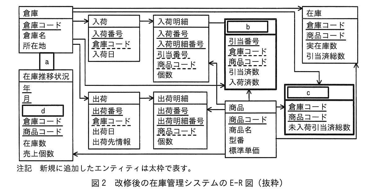 図2 改修後の在庫管理システムの E-R 図（抜粋）