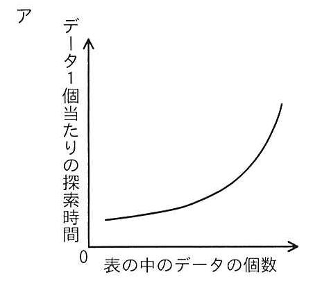 選択肢アのグラフ