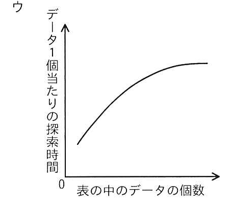 選択肢ウのグラフ