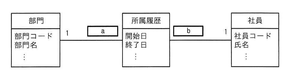 UMLを用いたデータモデルのクラス図