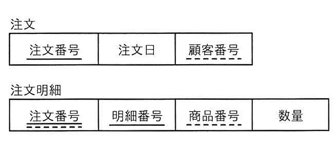 関係データベースの「注文」表と「注文明細」表の定義を示す図
