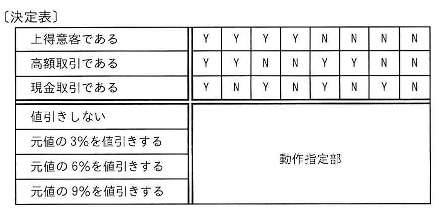 〔決定表〕