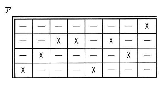 選択肢アの図: 決定表の動作指定部(4 行 8 列に X と－を配置した表)