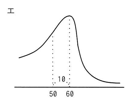 選択肢エの図: 頂点 60 で左に裾が長く右が急に下がる非対称の曲線、50〜60 の幅が 10