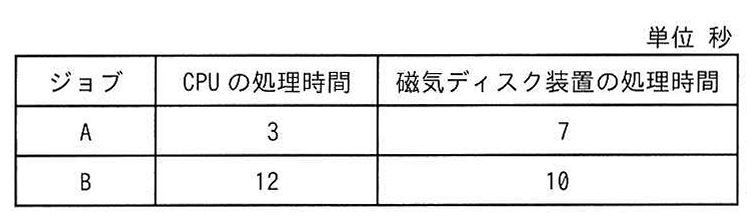 ジョブの処理時間