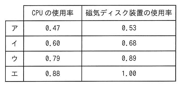 選択肢の表
