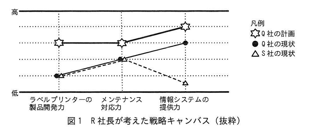 図1 R社長が考えた戦略キャンバス（抜粋）