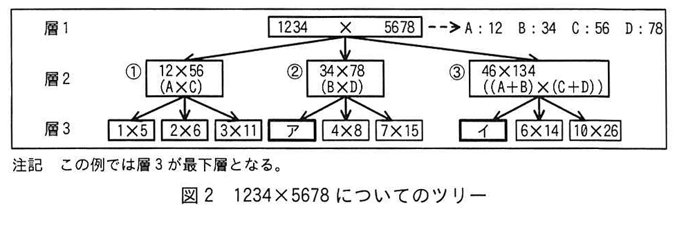 図2 1234×5678 についてのツリー