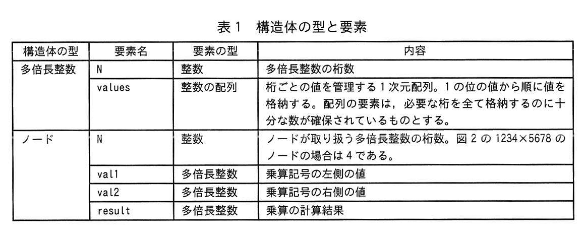 表1 構造体の型と要素