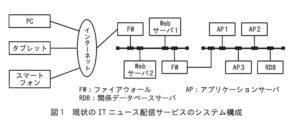 図1 現状のITニュース配信サービスのシステム構成