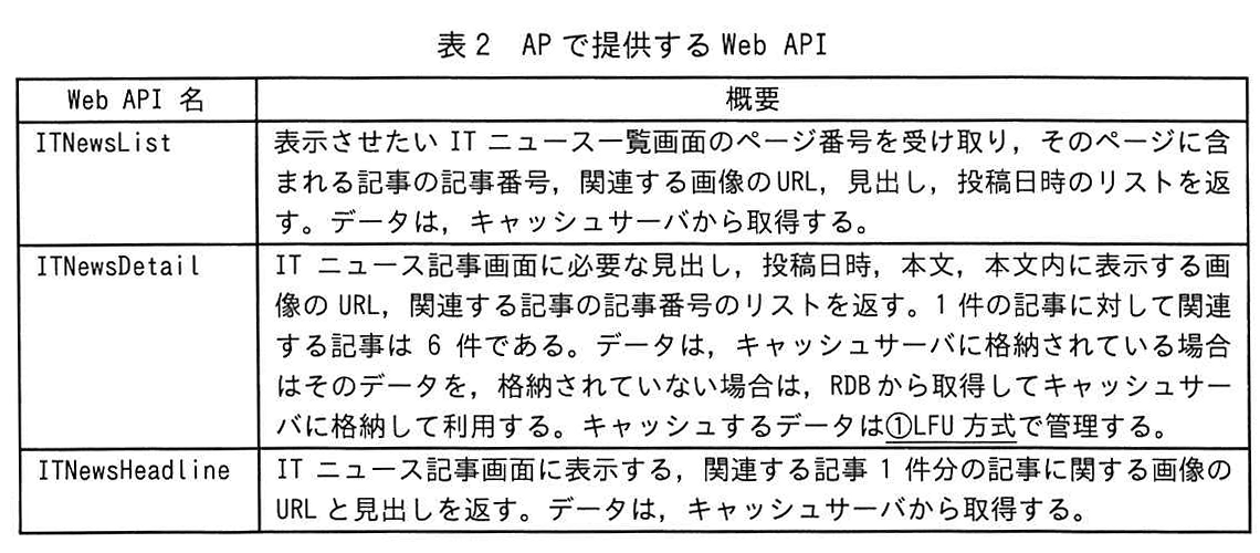 表2 AP で提供する Web API