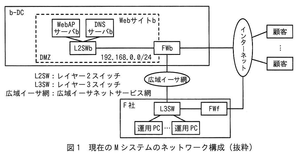 図1 現在のMシステムのネットワーク構成（抜粋）