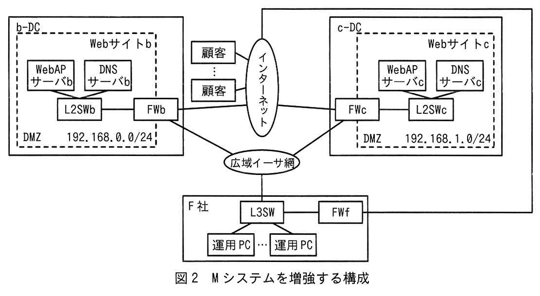 図2 Mシステムを増強する構成