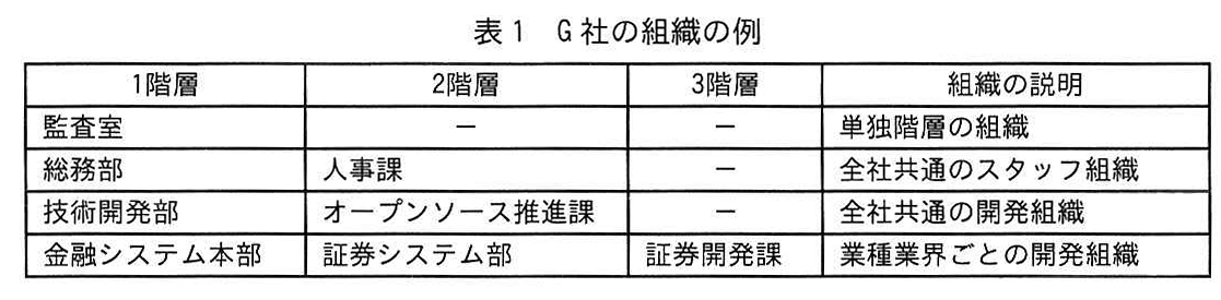 表1 G社の組織の例