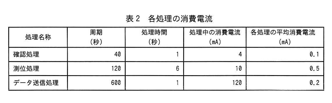 表2 各処理の消費電流