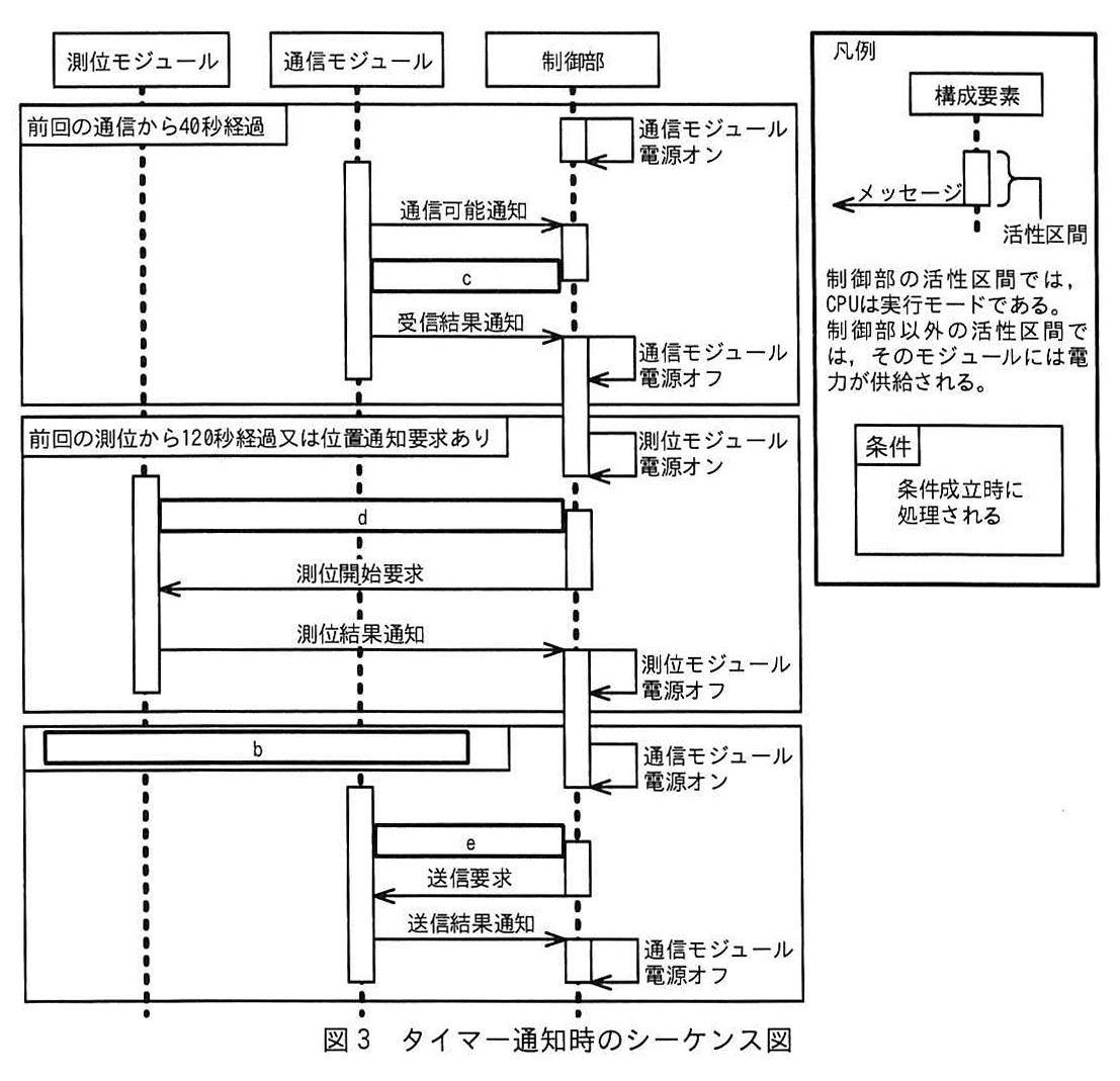 図3 タイマー通知時のシーケンス図