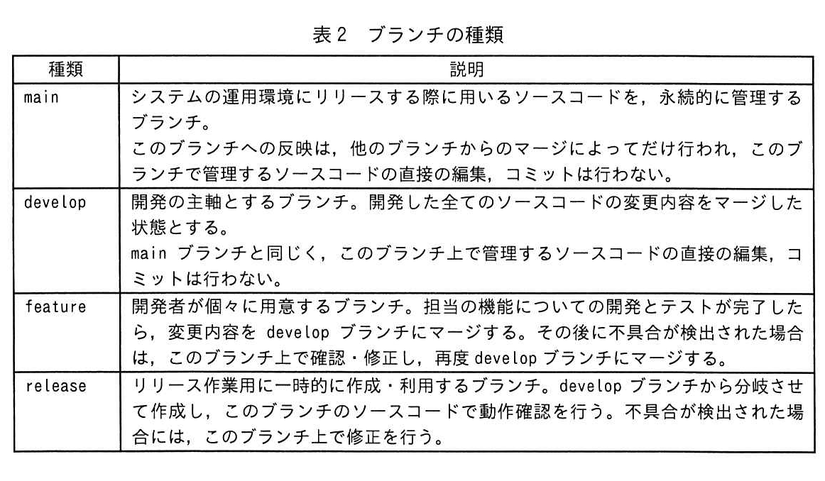 表2 ブランチの種類