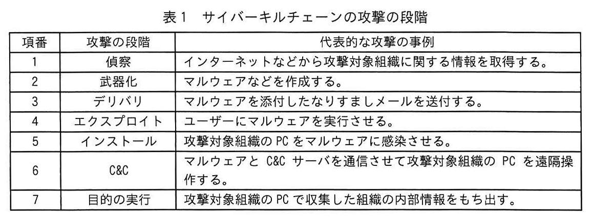 表1 サイバーキルチェーンの攻撃の段階