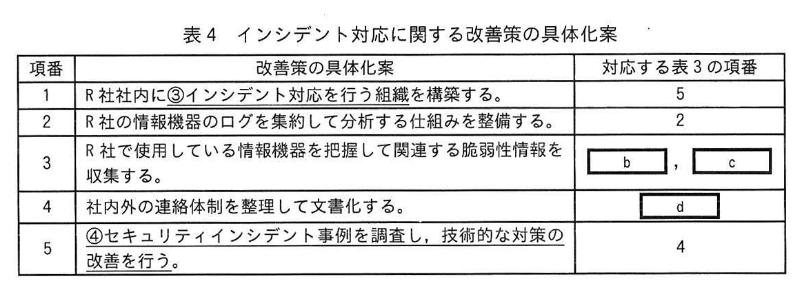 表4 インシデント対応に関する改善策の具体化