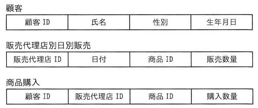3つの表の設計（顧客、販売代理店別日別販売、商品購入）
