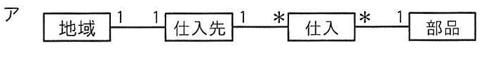 選択肢アの図: 地域1-1仕入先1-*仕入*-1部品のクラス図
