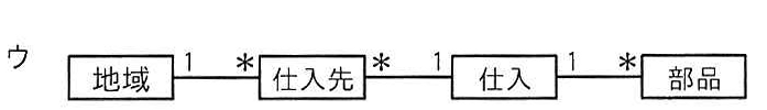 選択肢ウの図: 地域1-*仕入先*-1仕入1-*部品のクラス図