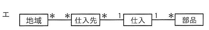 選択肢エの図: 地域*-*仕入先*-1仕入1-*部品のクラス図