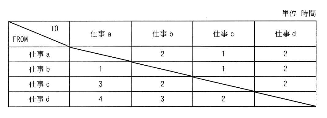 各仕事間の段取り時間