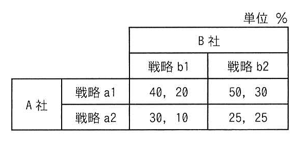 市場シェア予想を示す表
