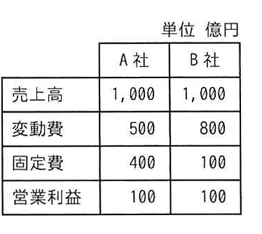 A社とB社の比較表