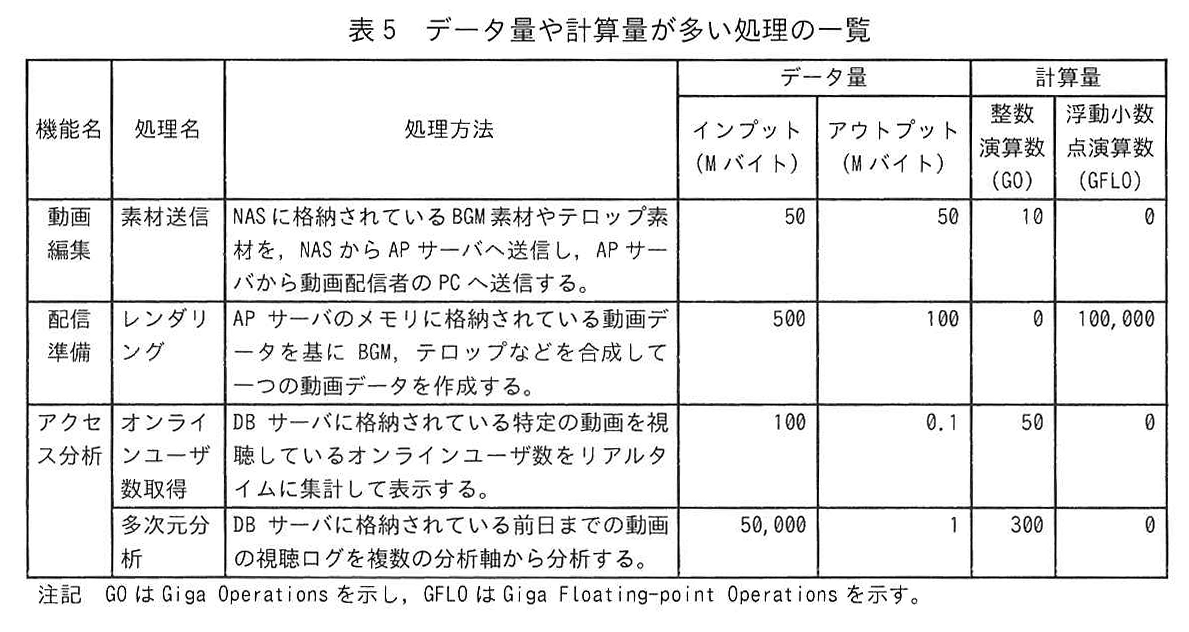 表5 データ量や計算量が多い処理の一覧