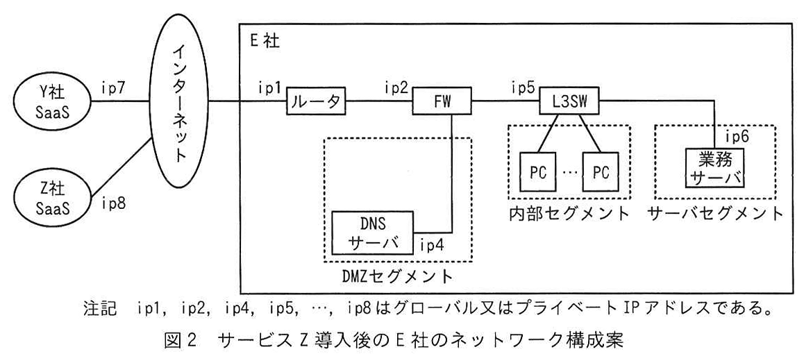 図2 サービスZ導入後のE社のネットワーク構成案