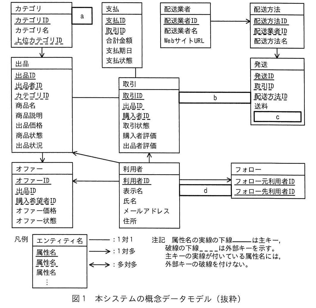 図1 本システムの概念データモデル（抜粋）