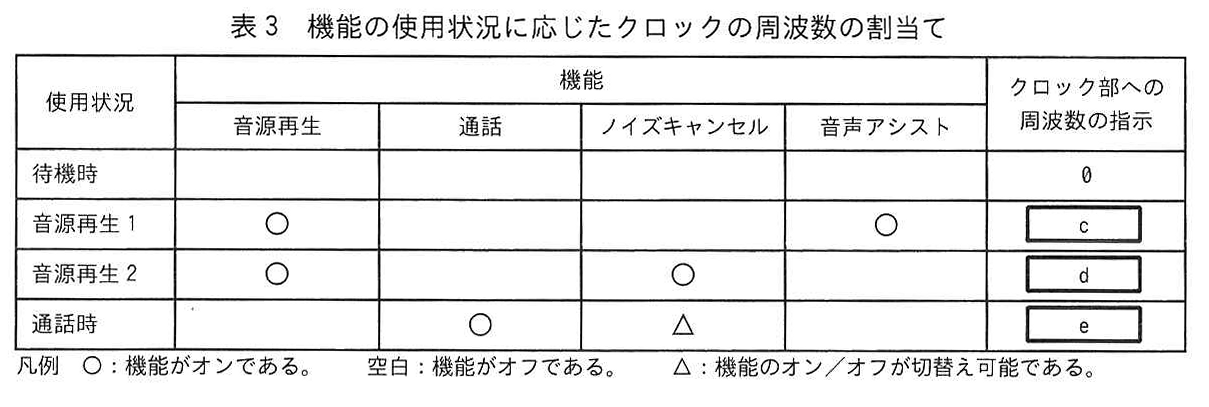 表3 機能の使用状況に応じたクロックの周波数の割当て
