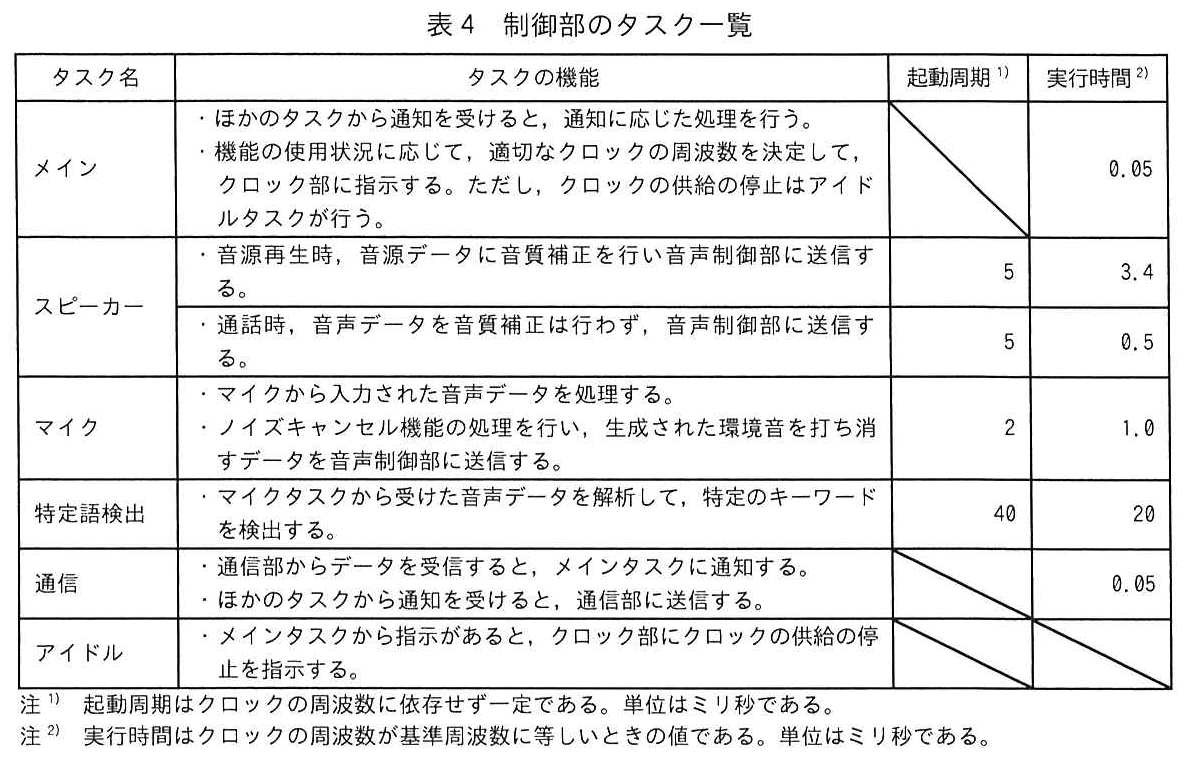 表4 制御部のタスク一覧