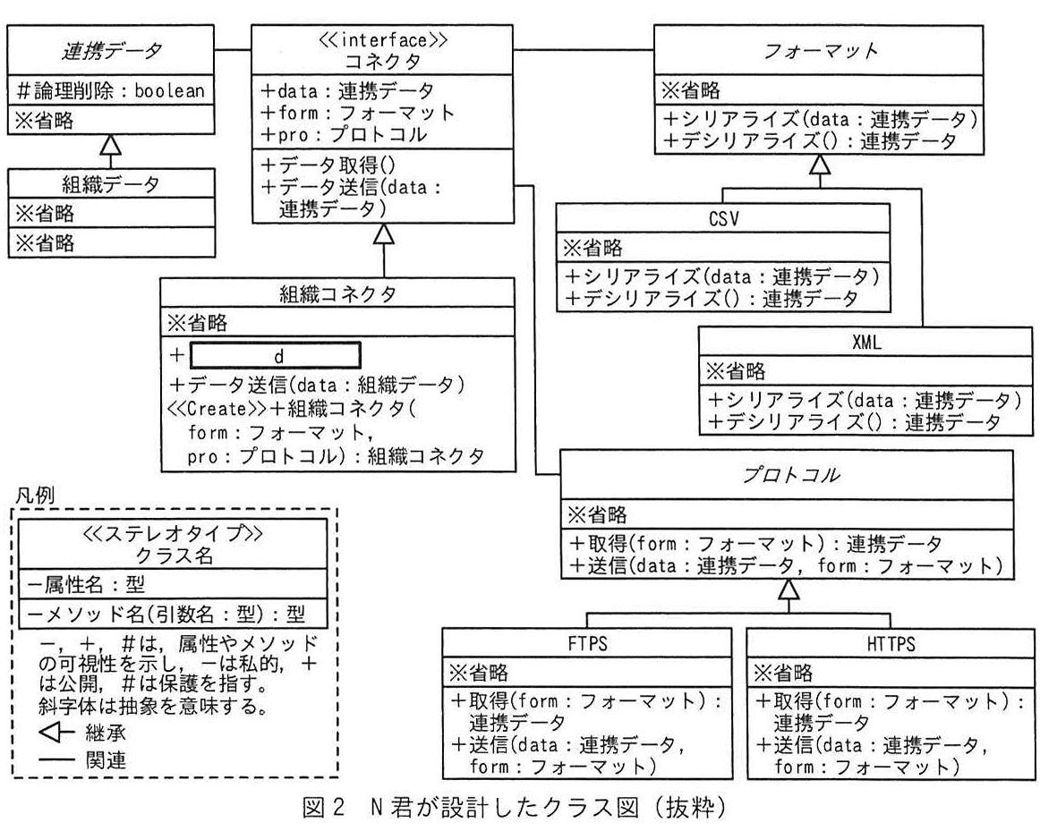 図2 N君が設計したクラス図（抜粋）