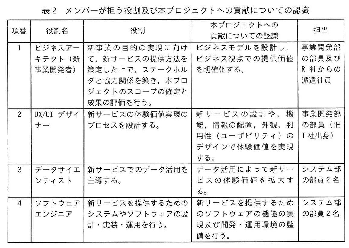 表2 メンバーが担う役割及び本プロジェクトへの貢献についての認識